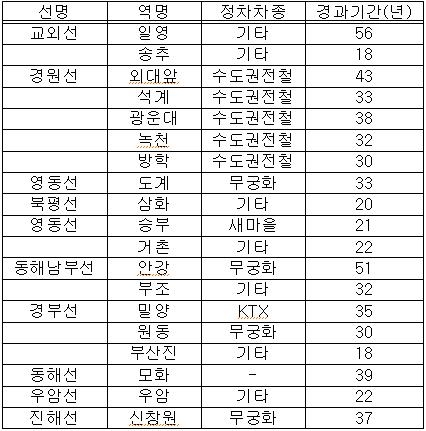 ▲ 건축물대장 미등기 무허가 역사 현황.ⓒ코레일