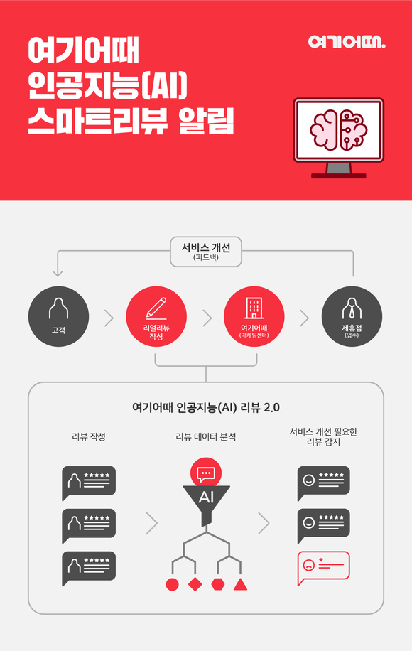 ▲ '여기어때'에 적용된 '스마트 리뷰 알림' 구성과 흐름을 설명하는 개념도. ⓒ위드이노베이션