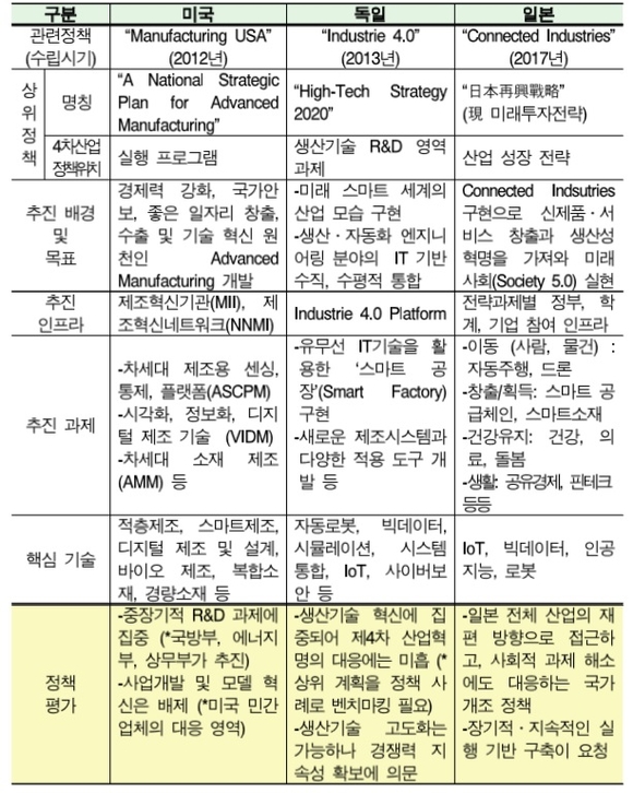 ▲ 미국, 독일, 일본의 제4차산업혁명 관련 정책ⓒ현대경제연구원