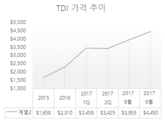 ▲ TDI 가격 추이.ⓒ한화케미칼