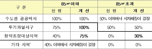 ▲ 민영주택 가점제 적용비율 현행·개선안 비교. ⓒ국토부