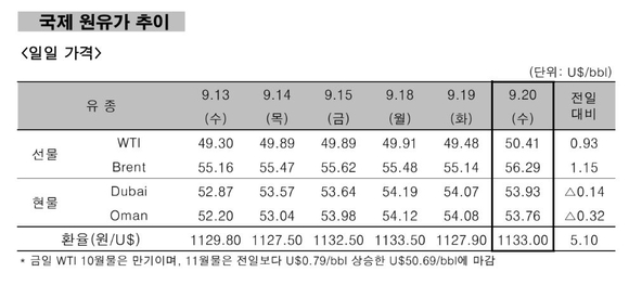 ▲ 국제 원유가 추이.ⓒ한국석유공사