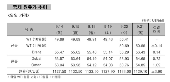 ▲ 국제 원유가 추이.ⓒ한국석유공사