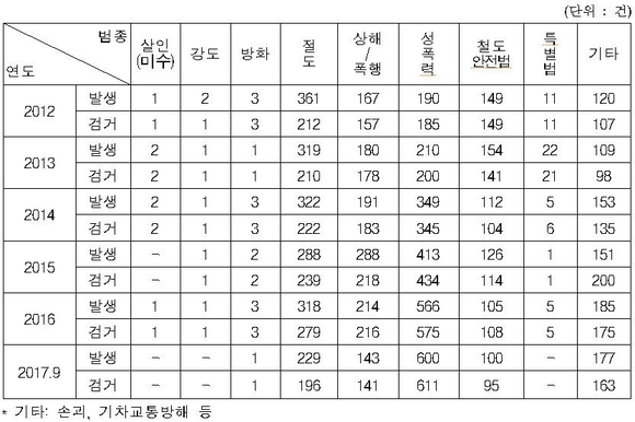 ▲ 2012년~2017년9월 형사사건 현황.ⓒ김성태 의원실