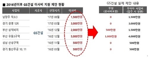 ▲ ⓒGS건설