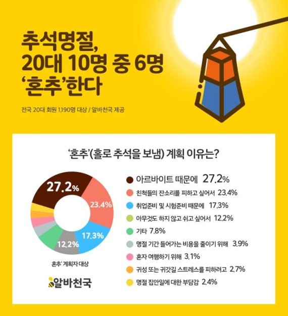 ▲ 20대 10명 중 6명은 ‘혼추(나홀로 추석)’를 계획하는 것으로 나타났다. ⓒ알바천국