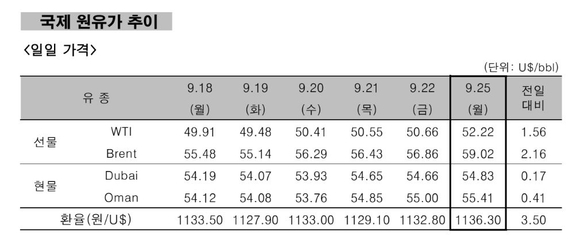▲ 국제 원유가 추이.ⓒ한국석유공사