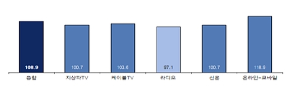▲ 매체별 2017년 4분기 광고경기 전망 ⓒ한국방송광고진흥공사(코바코)