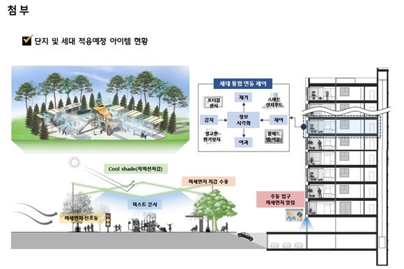 ▲ 현대건설이 '힐스테이트' 단지 및 가구 내 적용 예정인 '미세먼지 통합 시스템' 개요도. ⓒ현대건설