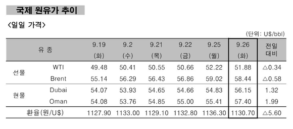 ▲ 국제 원유가 추이.ⓒ한국석유공사