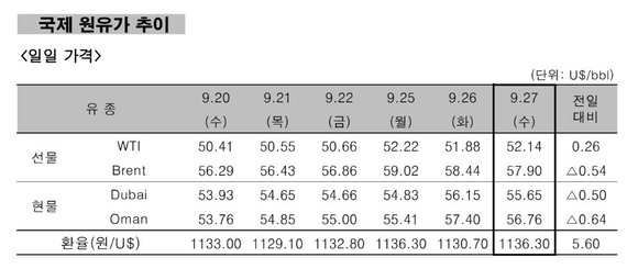 ▲ 국제 원유가 추이.ⓒ한국석유공사