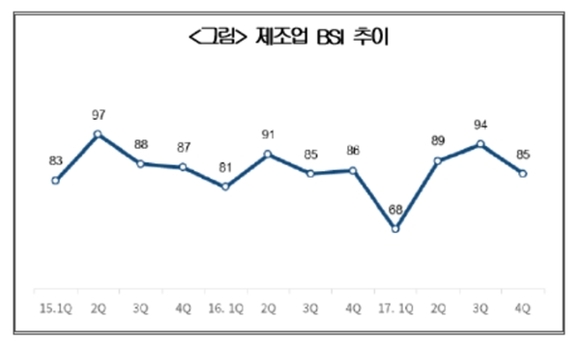 ▲ 제조업 BSI 추이 ⓒ대한상공회의소