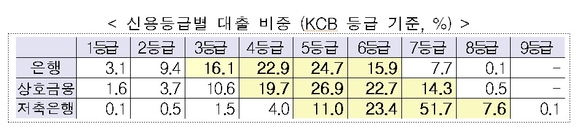 ▲ 사잇돌대출 신용등급별 취급 비중 ⓒ금융위원회