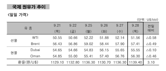 ▲ 국제 원유가 추이.ⓒ한국석유공사