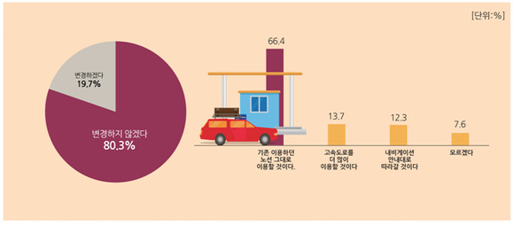 ▲ 추석 연휴 중 고속도로 무료화로 인한 기존 일정 및 노선 변경 여부.ⓒ국토교통부