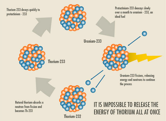 ▲ 토륨 또한 방사성 물질이다. 하지만 현재 원전에서 사용하는 우라늄보다 훨씬 더 안전하다고 한다. ⓒ美남 캘리포니아大 홈페이지 캡쳐.