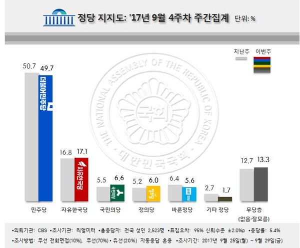 ▲ 여존조사전문기관 리얼미터가 지난달 25일부터 29일까지 5일간 전국 19세 이상 유권자 2,523명을 대상으로 정당지지도를 조사한 결과. ⓒ리얼미터 홈페이지 캡처