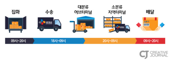 ▲ 택배 배송과정 ⓒ CJ 저널 블로그 캡쳐