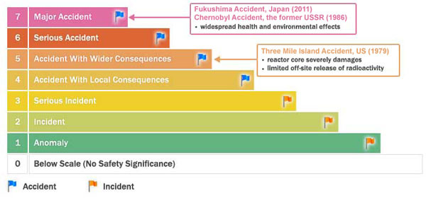 ▲ 국제원자력에너지기구(IAEA)가 분류하는 원자력 사고 등급표. ⓒ美CLP 그룹 공개 슬라이드 캡쳐.