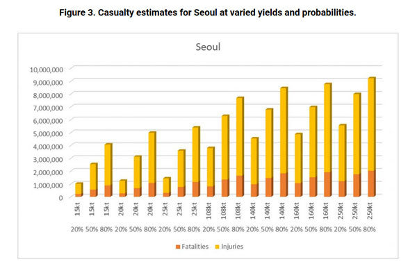▲ 北핵공격 시 폭탄 위력에 따른 서울 사상자 수. ⓒ美38노스 관련보도 화면캡쳐.