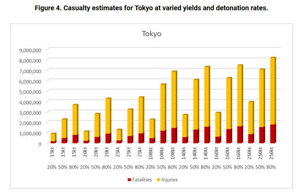 ▲ 北핵공격 시 폭탄 위력에 따른 도쿄 사상자 수. ⓒ美38노스 관련보도 화면캡쳐.