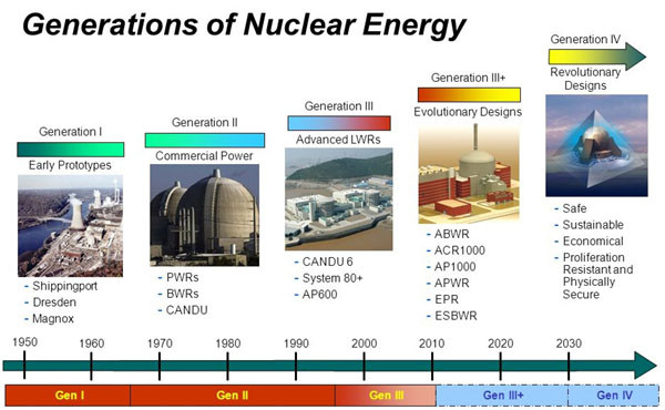 ▲ 1세대부터 4세대까지 원전 분류. 실용화에 성공한 원전 가운데 최신형은 3.5세대다. ⓒ제4세대 원자력 시스템 국제포럼 홈페이지 캡쳐.