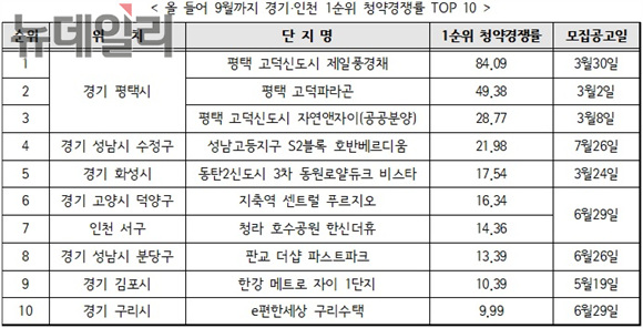 ▲ 올 들어 9월까지 인천·경기 지역 청약경쟁률 TOP 10 단지. 자료=금융결제원·리얼투데이 ⓒ뉴데일리경제