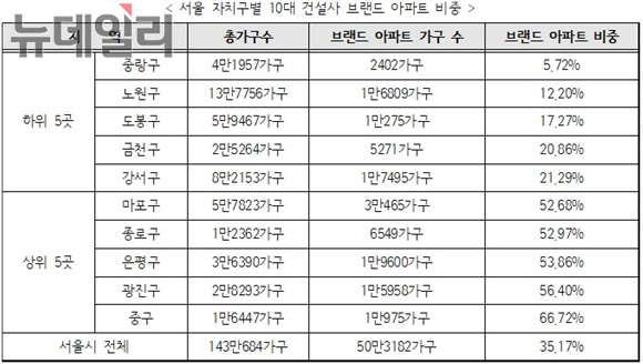 ▲ 서울 자치구별 10대 건설사 브랜드 아파트 비중. 자료=리얼투데이. ⓒ뉴데일리경제