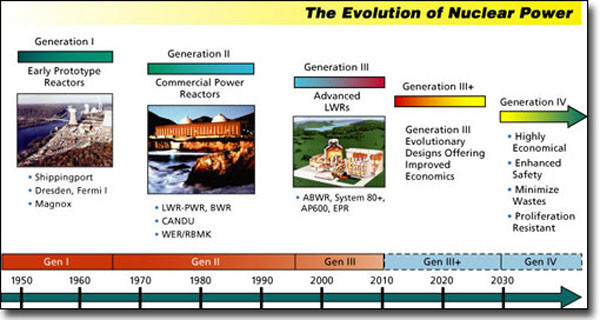 ▲ 1세대 원전부터 4세대 원전까지의 발전 과정 도표. 세계 강대국들은 4세대 원전 개발에 심혈을 기울이고 있다. ⓒ그린월드 닷컴 브리핑 슬라이드 캡쳐.