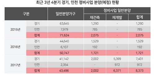 ▲ 최근 3년간 4분기 수도권 정비사업 일반분양(예정) 현황. 2017년 시기 미정 사업장 제외. ⓒ부동산인포