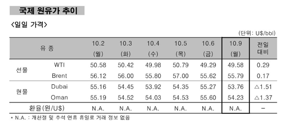 ▲ 국제 원유가 추이.ⓒ한국석유공사