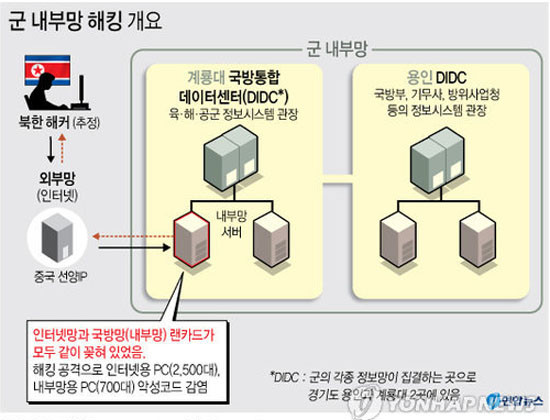 ▲ 2016년 9월 국방데이터센터(DIDC)가 해킹당한 뒤 국방부는 12월 수사 결과를 발표했다. 당시 국방부는 "유출된 기밀은 없다"고 주장했다. ⓒ연합뉴스. 무단전재 및 재배포 금지.