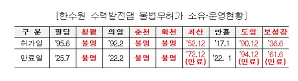 ▲ 한수원 수력발전댐 불법무허가 소유운영현황.ⓒ박덕흠 의원실