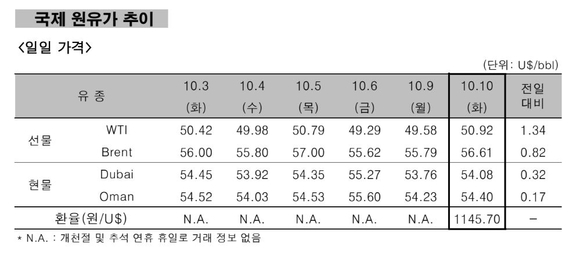 ▲ 국제 원유가 추이.ⓒ한국석유공사