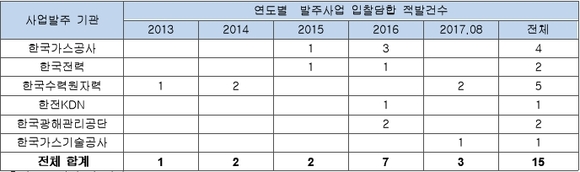 ▲ 연도별 발주사업 입찰담합 건(단위:건) ⓒ각 기관