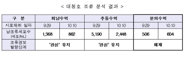 ▲ ⓒ금강유역환경청