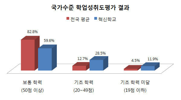 ▲ 국가수준 학업성취도평가 결과, 혁신학교에 재학 중인 고등학생의 기초 학력 미달 비율이 11.9%로, 전국 평균의 두 배를 훌쩍 뛰어넘는 것으로 나타났다. ⓒ그래프=뉴데일리 정도원 기자