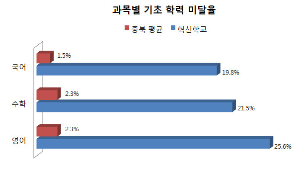 ▲ 충북 권역의 경우, 혁신학교 재학 고등학생의 과목별 기초 학력 미달율이 과목에 따라 최대 16배 이상까지도 높게 나타나는 것으로 드러났다. ⓒ그래프=뉴데일리 정도원 기자