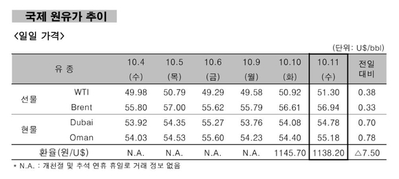 ▲ 국제 원유가 추이.ⓒ한국석유공사