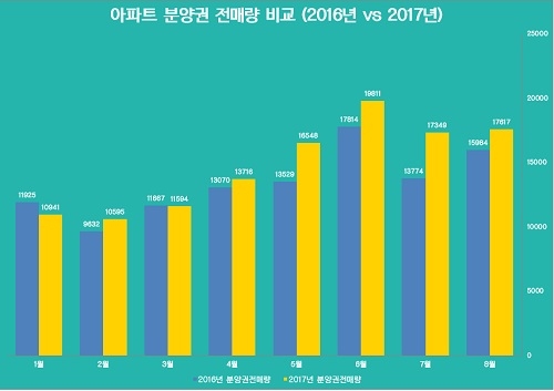 ▲ 2016년 vs 2017년 아파트 분양권 전매량 비교. ⓒ 정동영 의원실