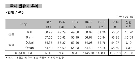 ▲ 국제 원유가 추이.ⓒ한국석유공사