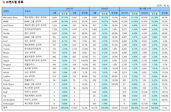 ▲ 2017년 9월 수입 승용차 신규등록대수 현황.ⓒ한국수입자동차협회