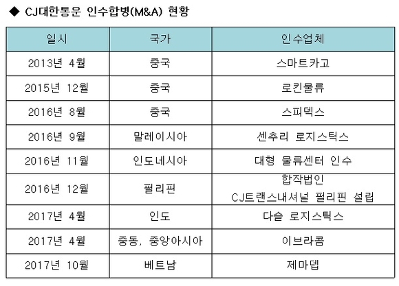 ▲ CJ대한통운 M&A현황 ⓒ 뉴데일리