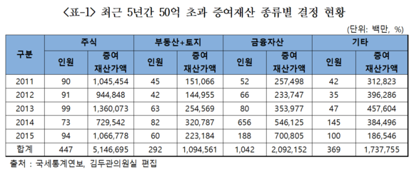 ▲ ⓒ 김두관 의원실