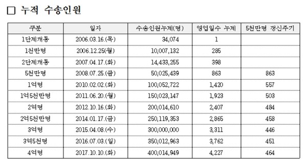 ▲ 대전도시철도 누적수송인원.ⓒ대전도시철도공사