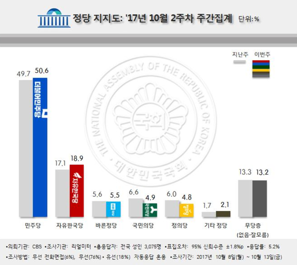 ▲ 2017년 10월 2주차 리얼미터 정당지지도. ⓒ리얼미터 제공