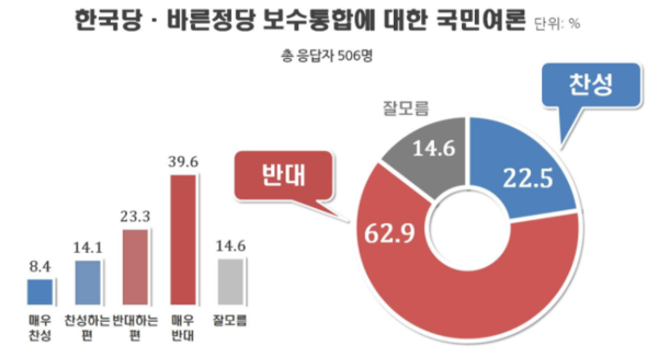 ▲ 리얼미터가 지난 12일 발표한 자유한국당·바른정당 보수통합 관련 여론조사 결과. ⓒ리얼미터 제공
