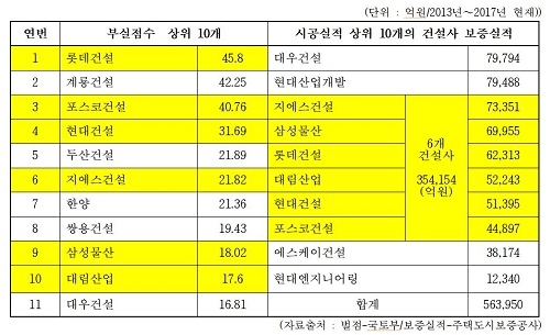 ▲ 벌점부과 상위 10개 건설사, 시공실적 상위 10위 건설사 보증실적. ⓒ최경환 의원실