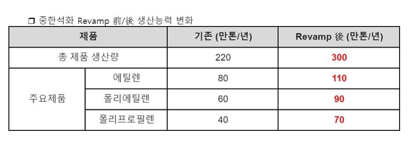 ▲ 중한석화 생산능력.ⓒSK이노베이션