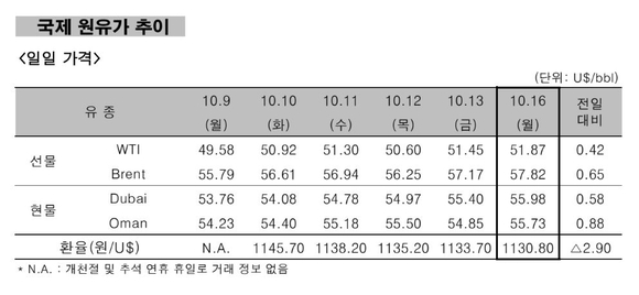 ▲ 국제 원유가 추이.ⓒ한국석유공사